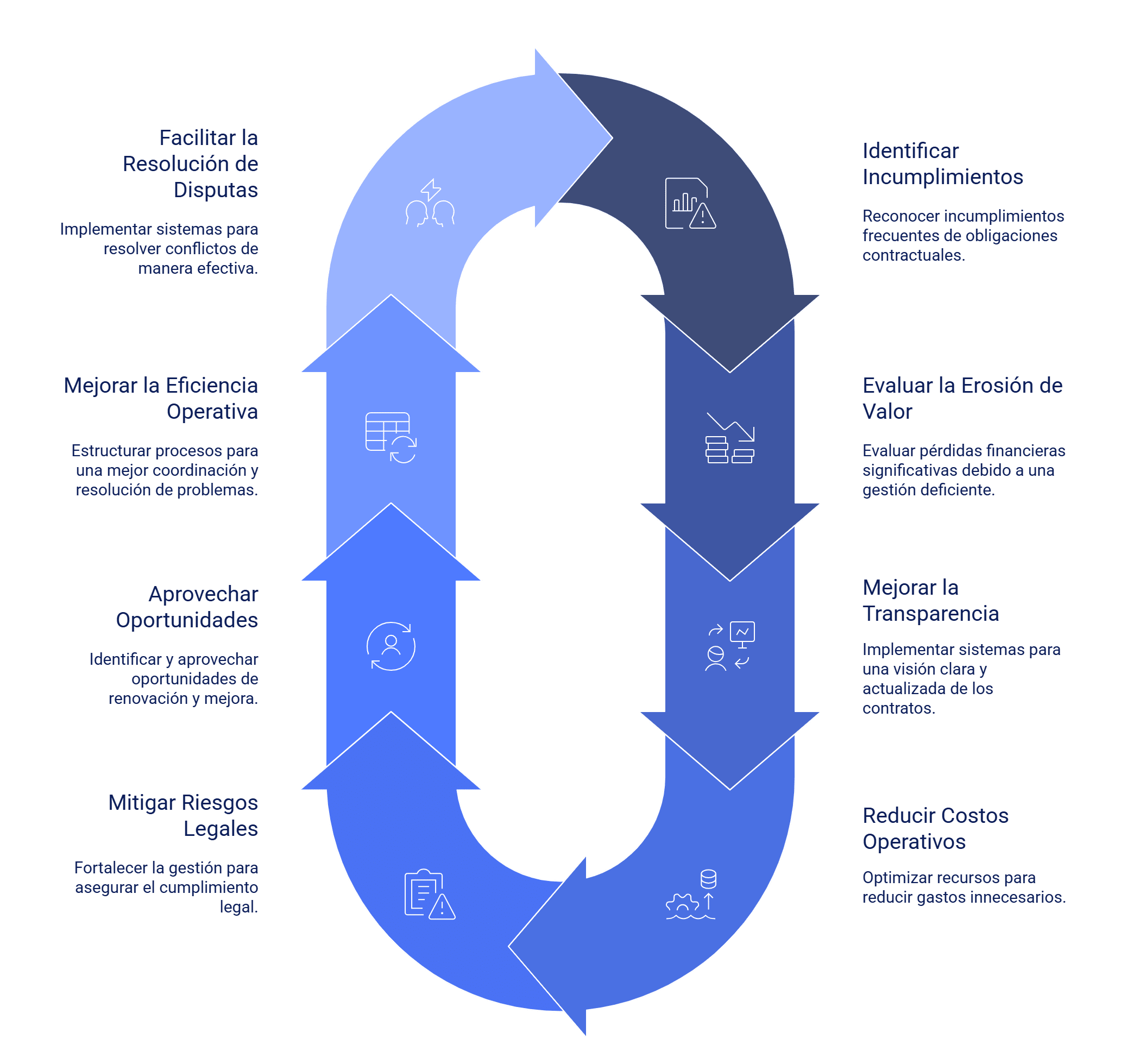 Ciclo de gestion de contratos